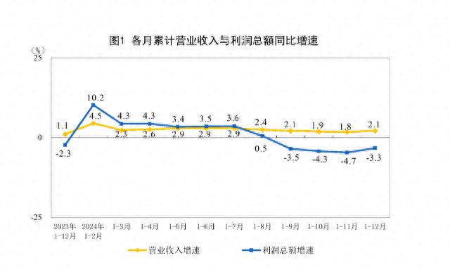 5月工业利润增速由负转正_工业企业利润年内首次转正_