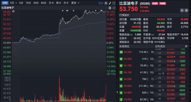 比亚迪涨停后怎么走_比亚迪涨停行情分析_