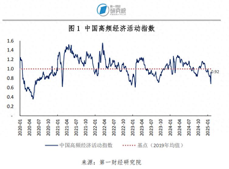 _1月制造业产成品库存显著收缩，春节假期国内出游人次同比增长5.9% | 高频看宏观_1月制造业产成品库存显著收缩，春节假期国内出游人次同比增长5.9% | 高频看宏观